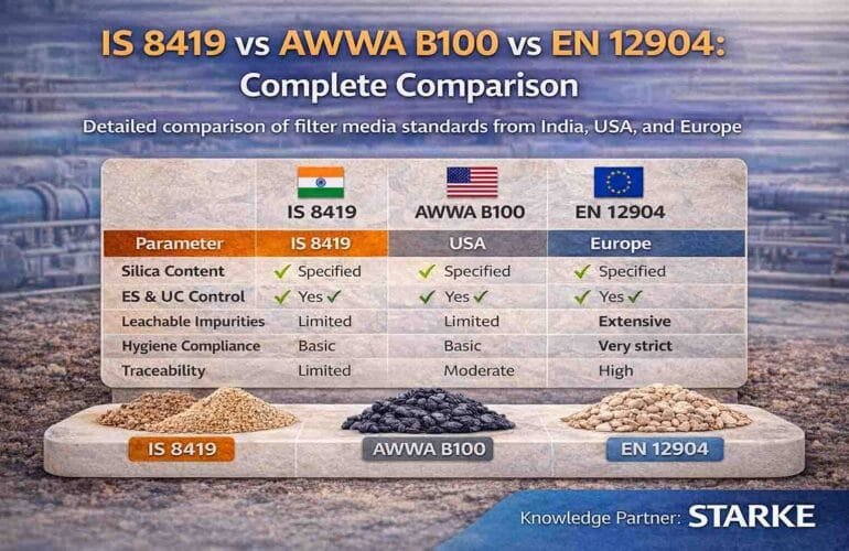 IS 8419 vs AWWA B100 vs EN 12904: Complete Filter Media Standards Comparison