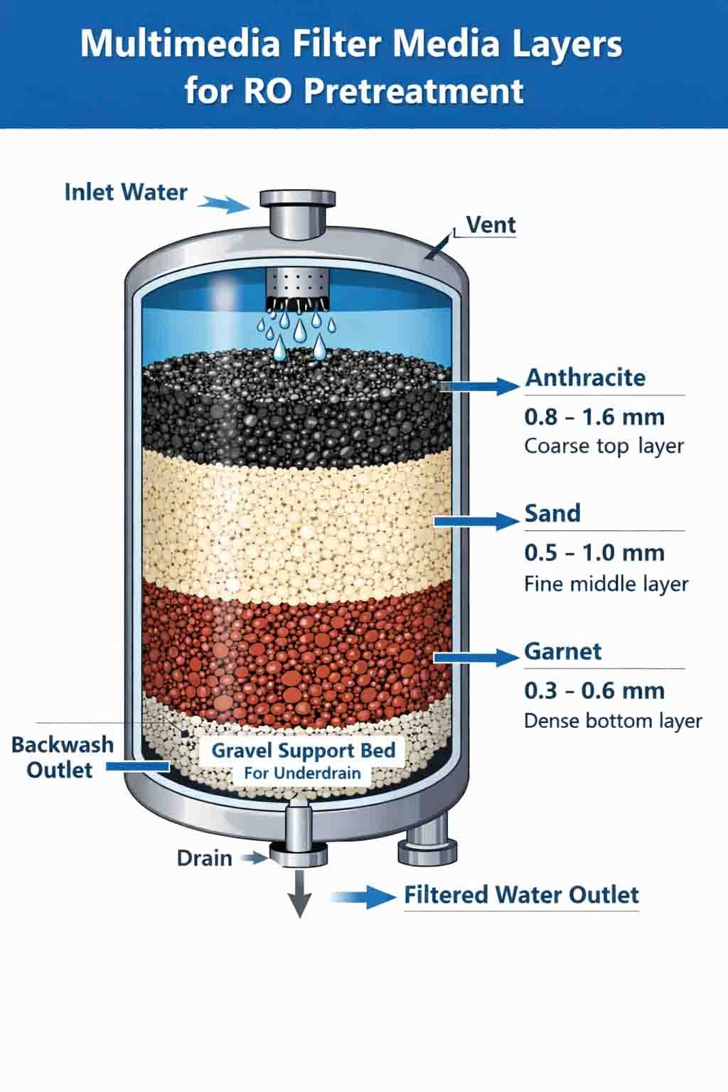 How to Select Filter Media for RO Pretreatment