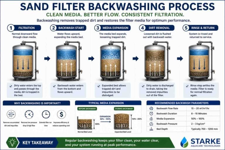 Why Your Sand Filter is Not Working? 7 Common Problems