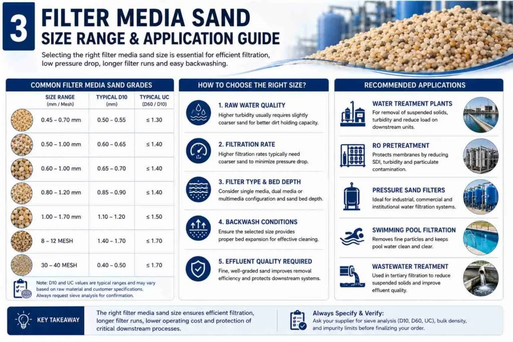 Filter media sand sizes and applications for water treatment