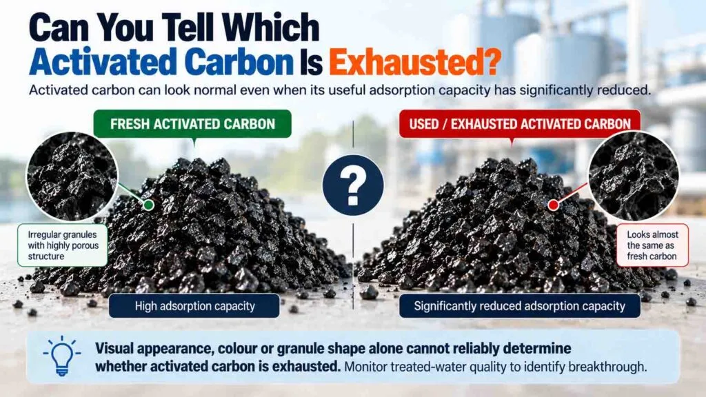 Fresh activated carbon compared with exhausted activated carbon