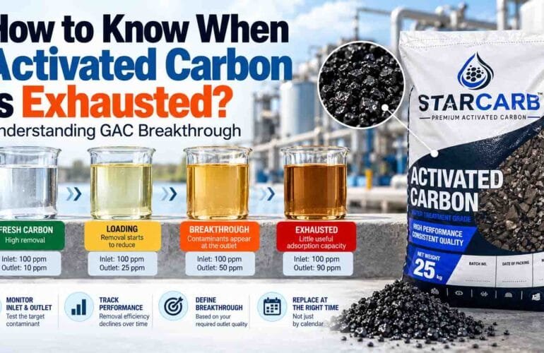 How to Know When Activated Carbon Is Exhausted: Understanding GAC Breakthrough